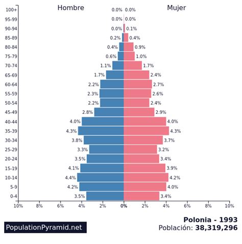 poland population 1993